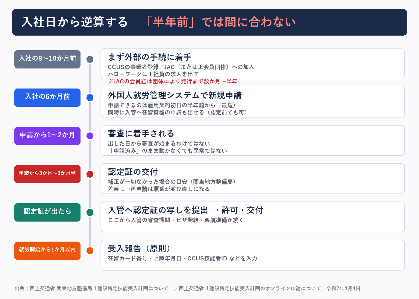 外国人就労管理システムの申請から認定・受入報告までの逆算タイムライン