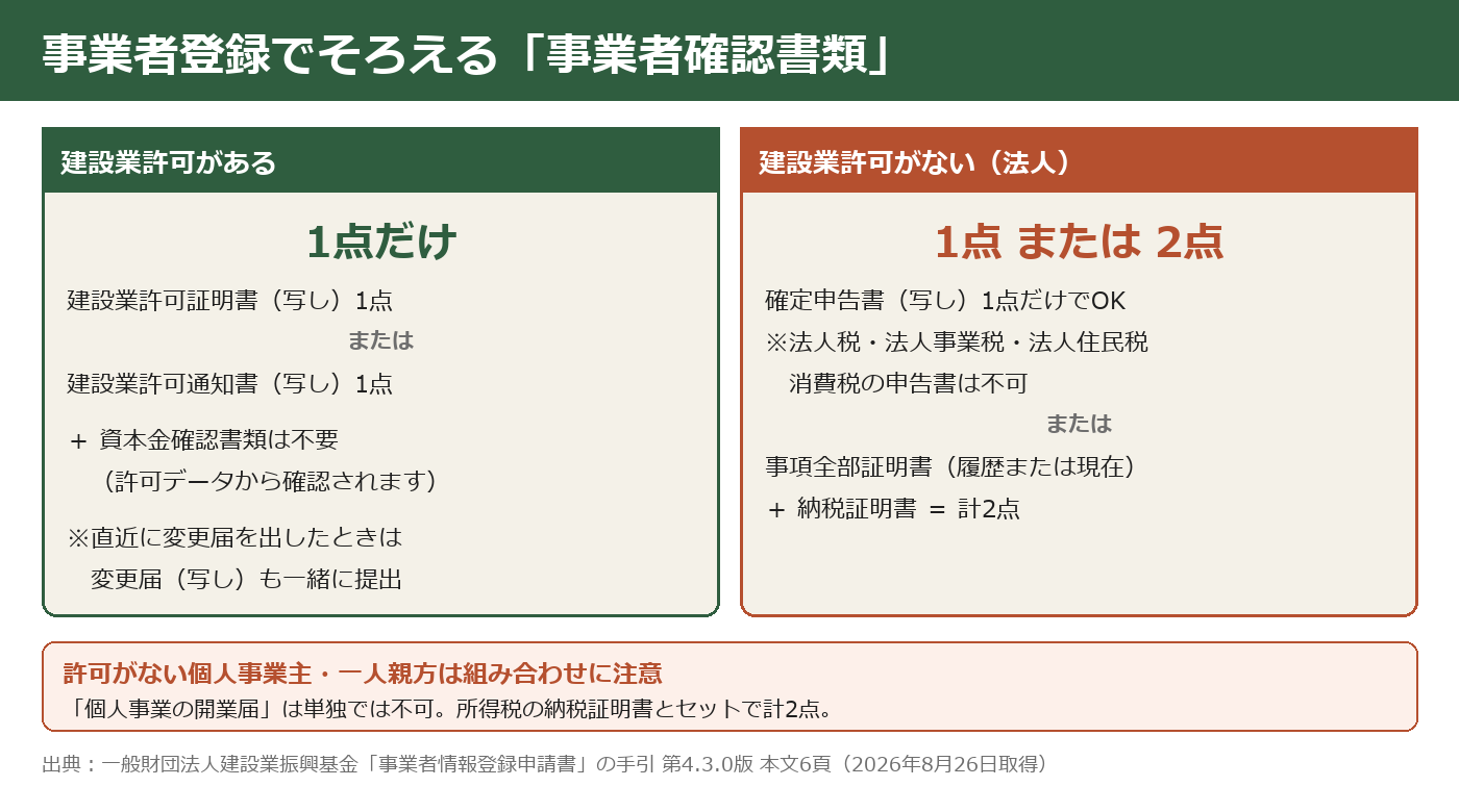建設業許可の有無で変わる事業者確認書類の比較図
