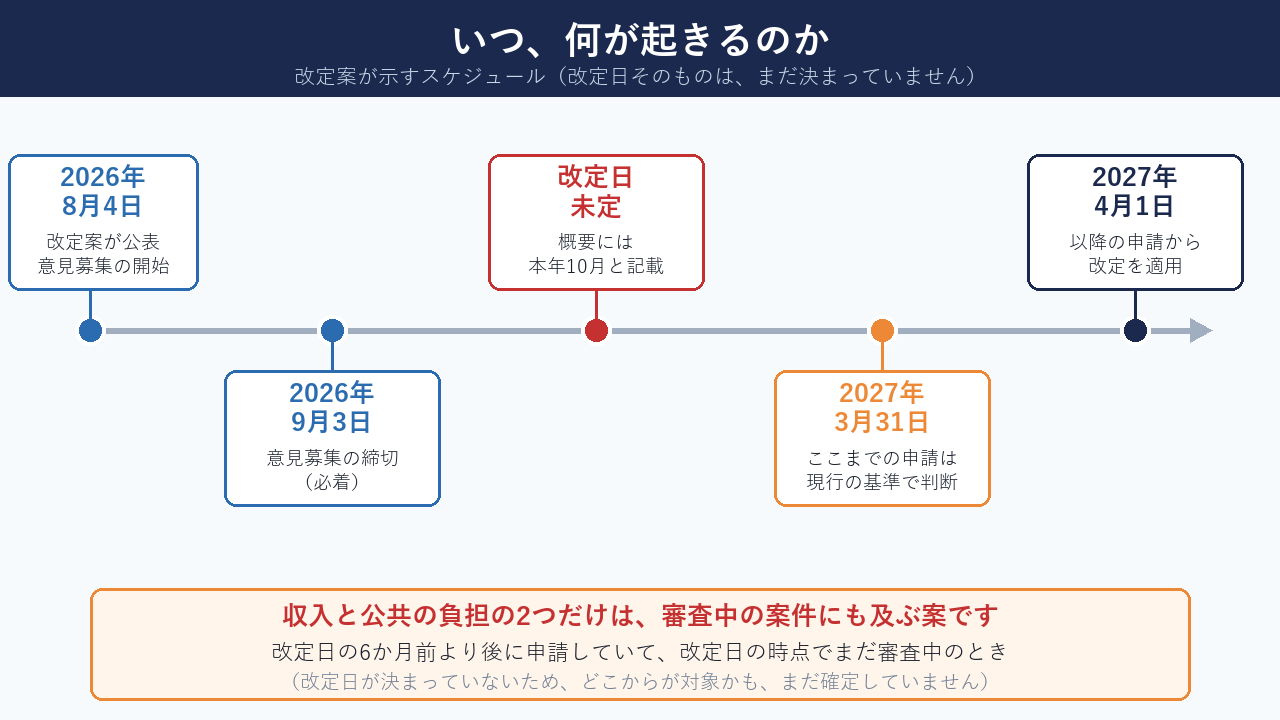 永住許可ガイドライン改定案のスケジュール。2026年8月4日公示、9月3日意見募集締切、改定日は未定、2027年3月31日、2027年4月1日