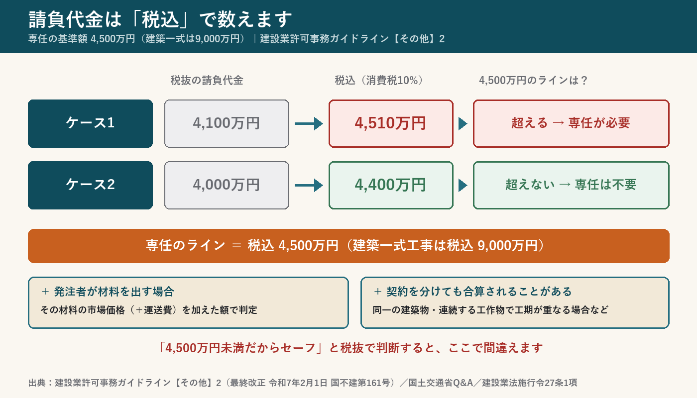 請負代金は消費税込みで判定する。税抜4,100万円は税込4,510万円となり4,500万円以上なので専任が必要。税抜4,000万円は税込4,400万円で専任は不要。発注者支給材料は市場価格を加算し、一定の複数契約は合算する