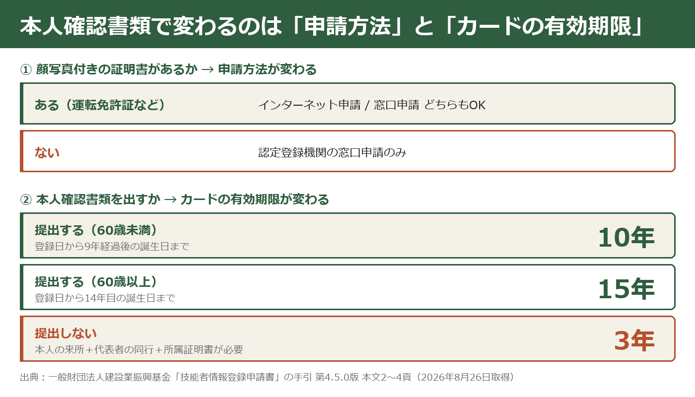 顔写真付き本人確認書類の有無で申請方法とカード有効期限が変わることを示した図