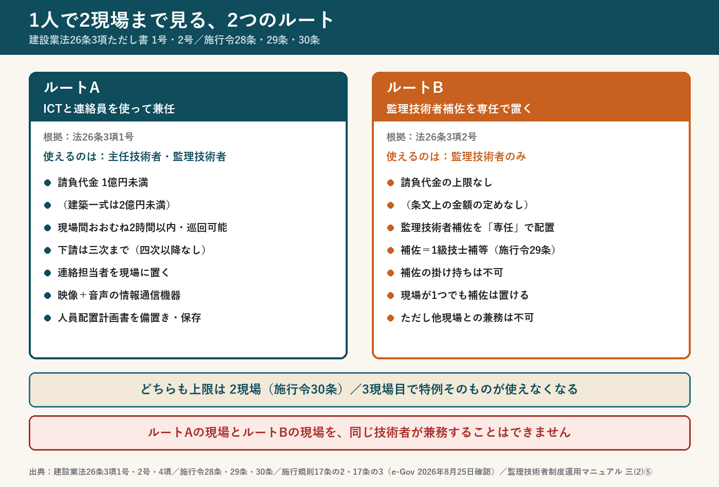 専任を緩和する2つのルートの比較。ルートAはICTと連絡員を使う方法で請負代金1億円未満(建築一式2億円未満)が上限。ルートBは監理技術者補佐を専任で置く方法で金額の定めなし。どちらも2現場までで、AとBの現場を混ぜることはできない