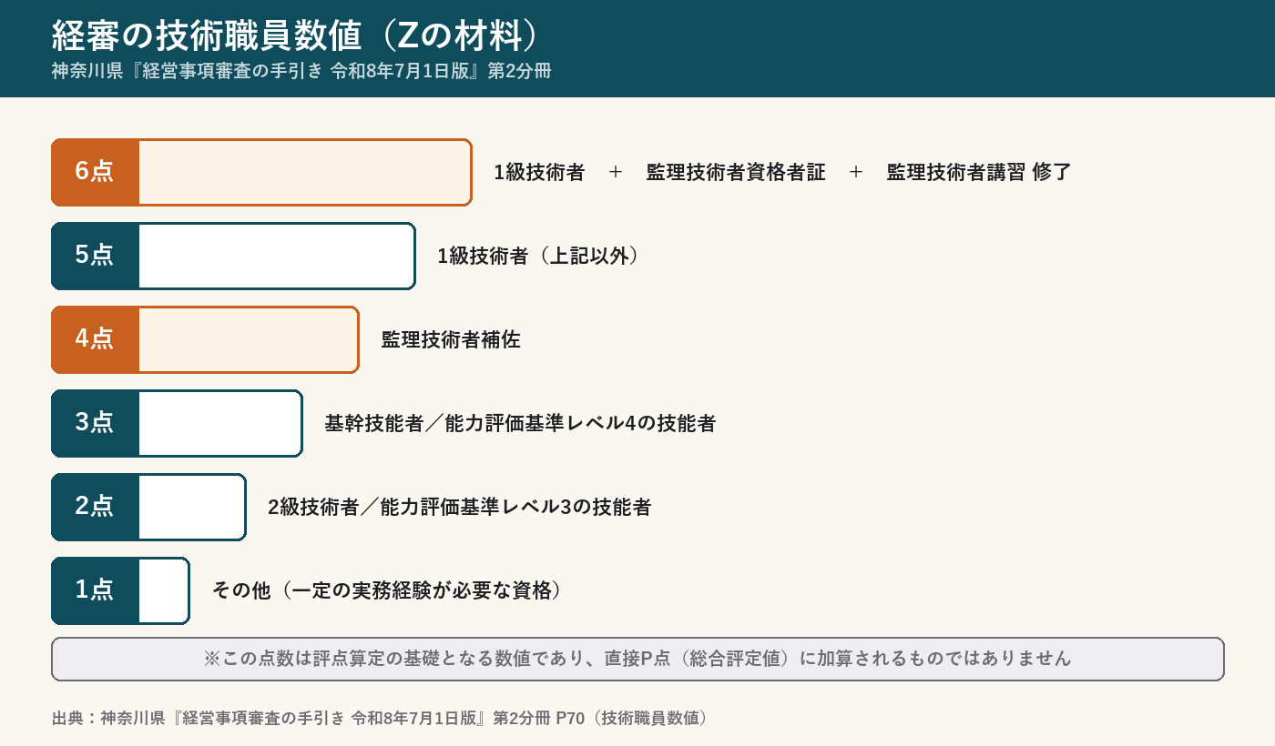 経審の技術職員数値の早見表。1級技術者で監理技術者資格者証を保有し監理技術者講習を修了していれば6点、1級技術者のみなら5点、監理技術者補佐は4点、基幹技能者またはレベル4技能者は3点、2級技術者またはレベル3技能者は2点、その他は1点