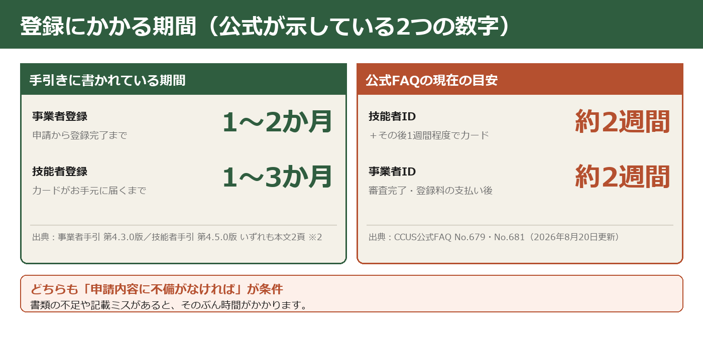 CCUS登録にかかる期間(手引きと公式FAQ)の比較図