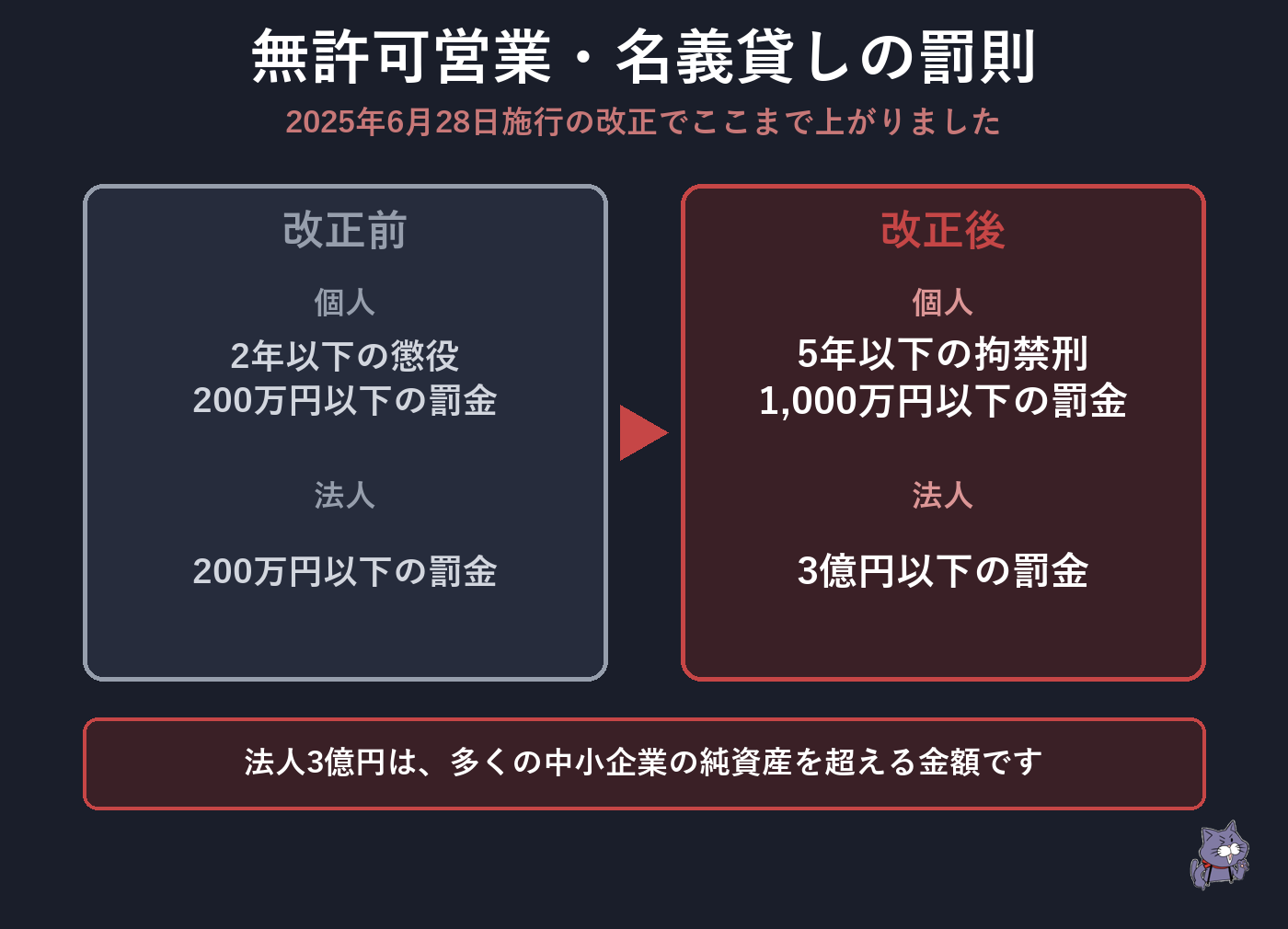 無許可営業・名義貸しの罰則 改正前と改正後の比較