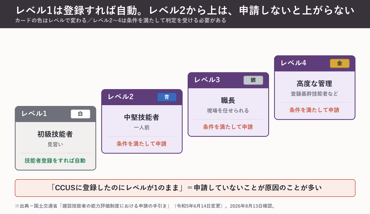 CCUSのレベル1〜4。レベル1は技能者登録をすれば自動で付くが、レベル2から上は条件を満たして申請しないと上がらない。カードの色は白・青・銀・金