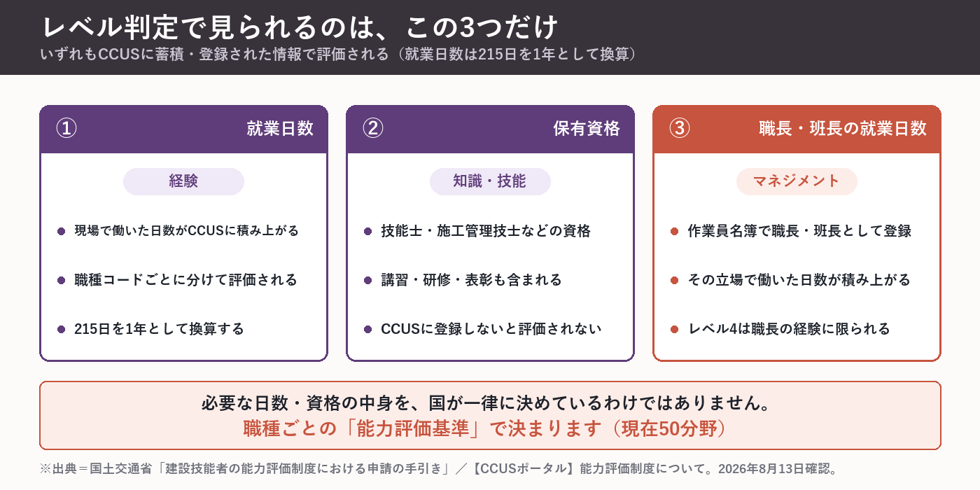 CCUSのレベル判定で見られる3つの軸。就業日数(経験)、保有資格(知識・技能)、職長・班長としての就業日数(マネジメント)。就業日数は215日を1年として換算する