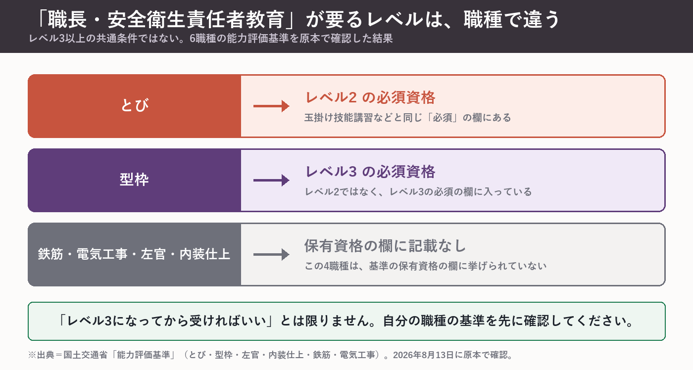 職長・安全衛生責任者教育が必要なレベルは職種で違う。とびはレベル2の必須資格、型枠はレベル3の必須資格、鉄筋・電気工事・左官・内装仕上は保有資格の欄に記載なし
