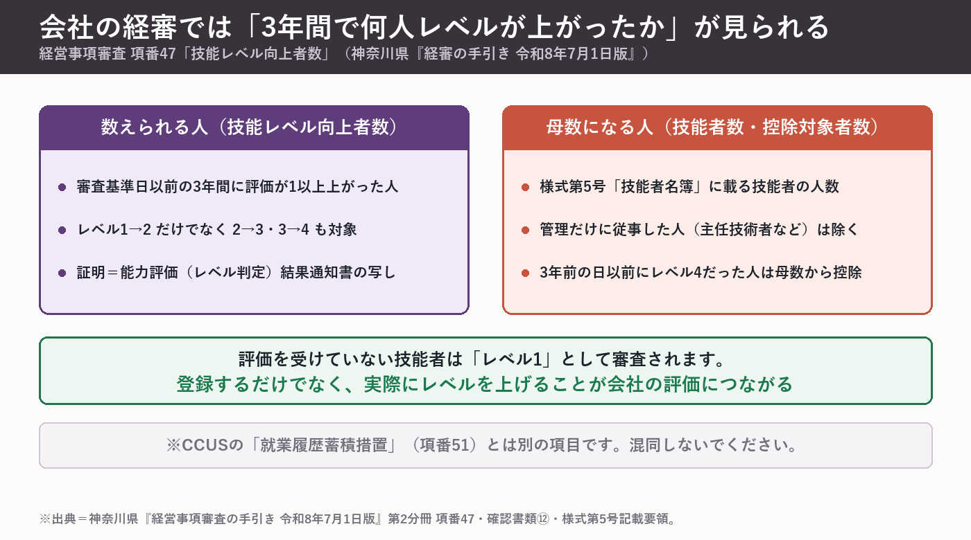 経営事項審査の項番47 技能レベル向上者数。審査基準日以前3年間に評価が1以上上がった人数を数え、技能者名簿の人数が母数になる。3年前の日以前にレベル4だった人は母数から控除される