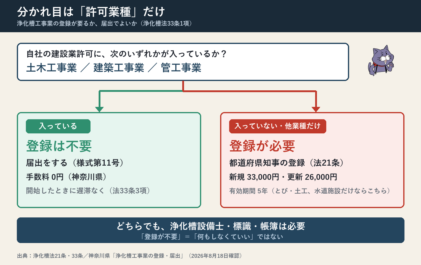 浄化槽工事業は登録か届出かの判定フロー。自社の建設業許可に土木工事業・建築工事業・管工事業のいずれかが入っていれば登録は不要で、届出(様式第11号)を提出する。入っていない場合、またはとび・土工工事業や水道施設工事業だけの場合は、都道府県知事の登録が必要になる。