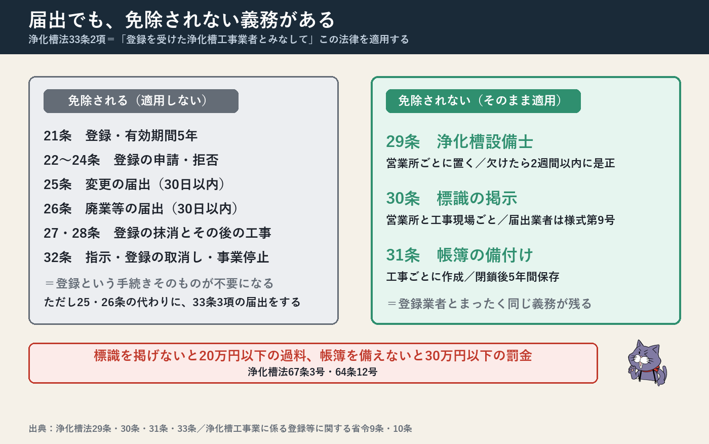 登録業者と届出業者(特例浄化槽工事業者)の義務比較。免除されるのは浄化槽法21条から28条までと32条=登録の手続きと登録の取消しに関する規定だけ。29条の浄化槽設備士の配置、30条の標識の掲示、31条の帳簿の備付けは、届出業者にも同じように適用される。