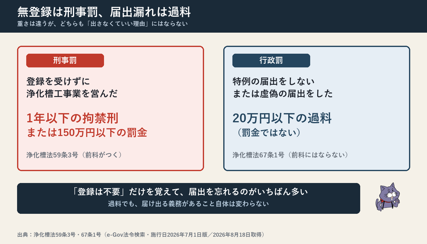 浄化槽法の罰則の重さ比較。登録を受けずに浄化槽工事業を営んだ場合は1年以下の拘禁刑または150万円以下の罰金という刑事罰(浄化槽法59条3号)。特例業者が33条3項の届出をしなかった場合は20万円以下の過料という行政罰(同法67条1号)。過料は前科にならないが、届出義務があること自体は変わらない。