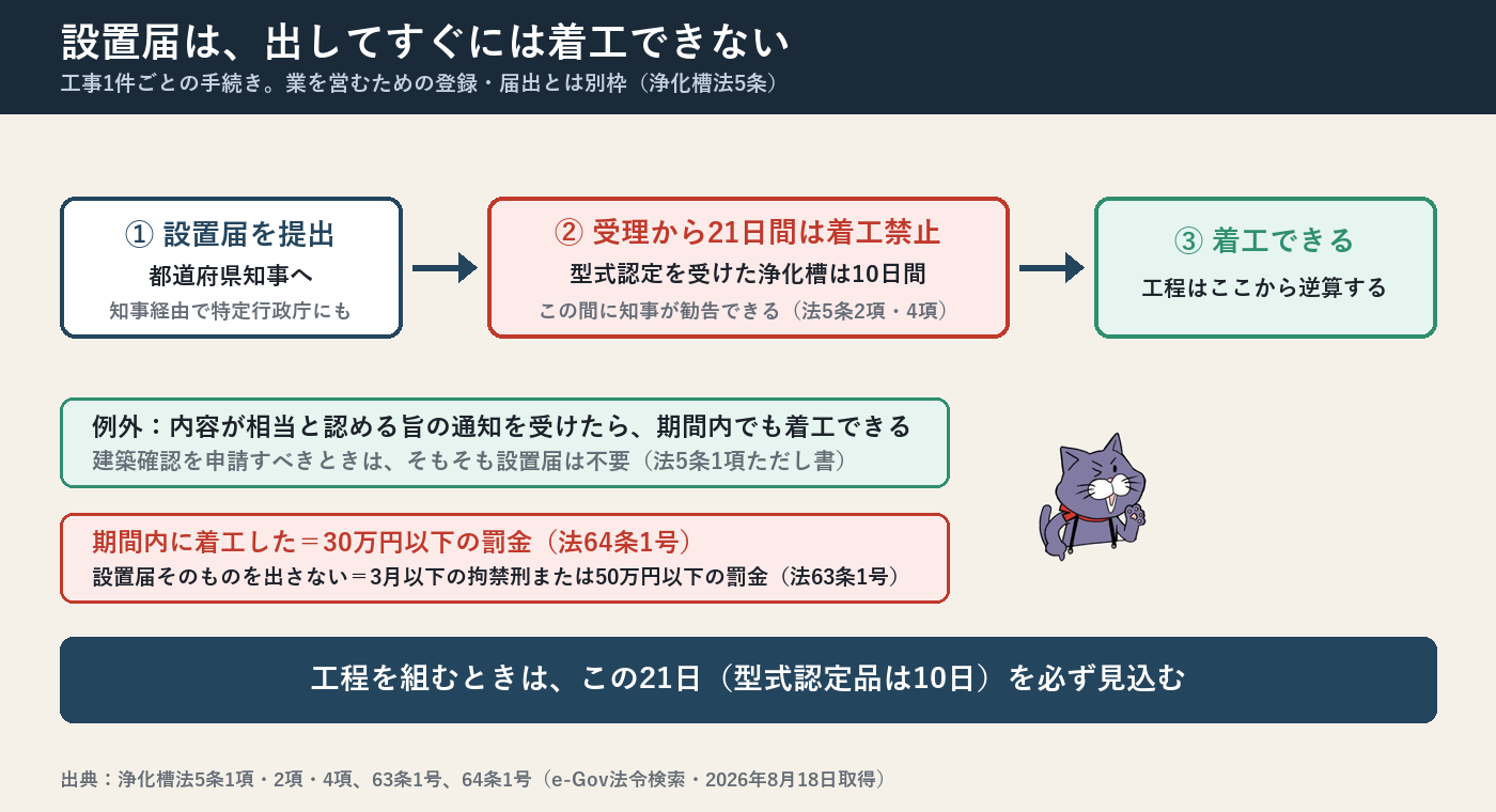 浄化槽の設置届と着工制限のタイムライン。設置届が受理された日から21日以内(国が構造を事前に認めた型式認定浄化槽は10日以内)は都道府県知事が勧告できる期間で、この期間を経過するまで浄化槽工事に着手できない。届出の内容が相当と認める旨の通知を受けた後は期間内でも着工できる。違反は30万円以下の罰金。