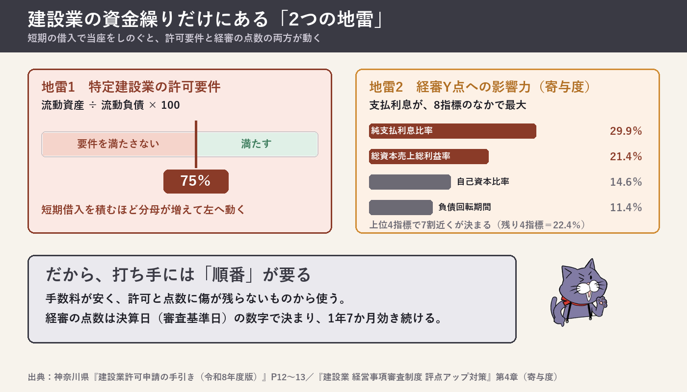 建設業の資金繰りの2つの地雷。短期借入の積み増しは特定建設業の流動比率75%以上の要件に効き、支払利息は経営状況分析Y点の寄与度29.9%を占める純支払利息比率に効く