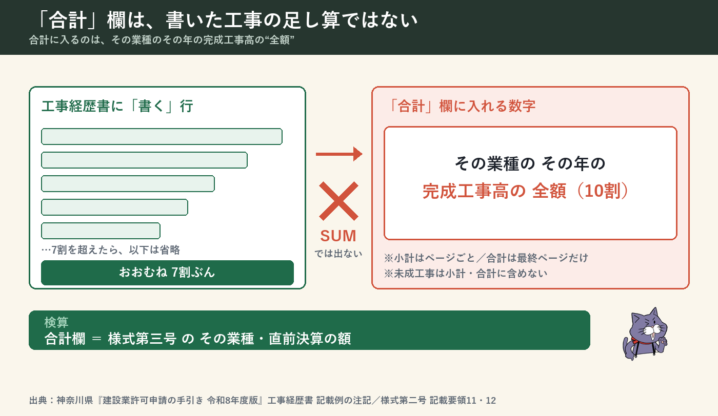 工事経歴書の「合計」欄の正体。工事経歴書に書くのは請負代金の大きい順に7割ぶんだが、合計欄にはその業種のその年の完成工事高の全額を入れる。記載した行をSUMしても合計欄にはならない。