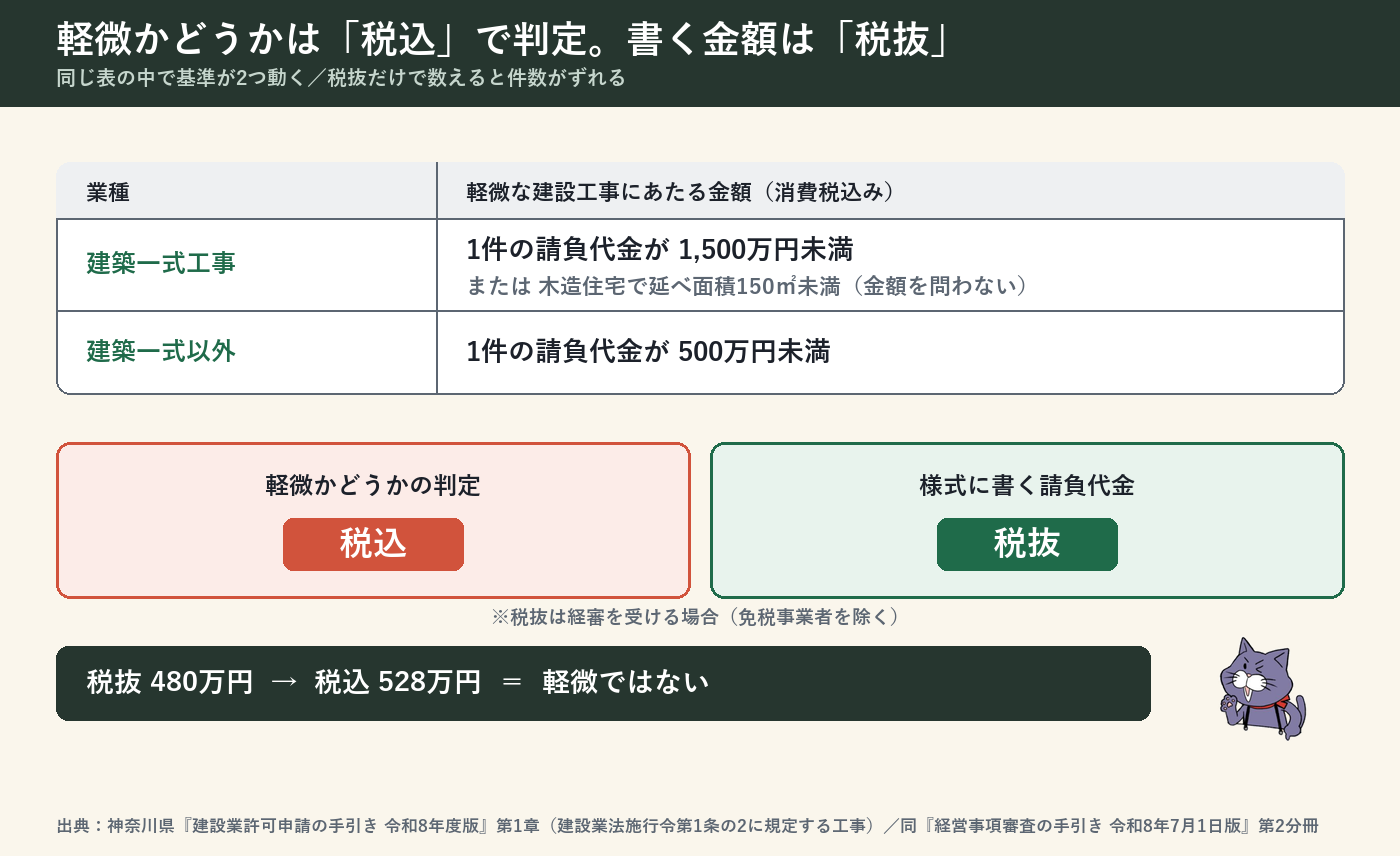 軽微な建設工事の金額基準(消費税込み)。建築一式工事は1件1,500万円未満または木造住宅で延べ面積150平方メートル未満、建築一式以外は1件500万円未満。経審を受ける会社は請負代金を税抜で記載するのに、軽微かどうかの判定は税込で行う二重基準。