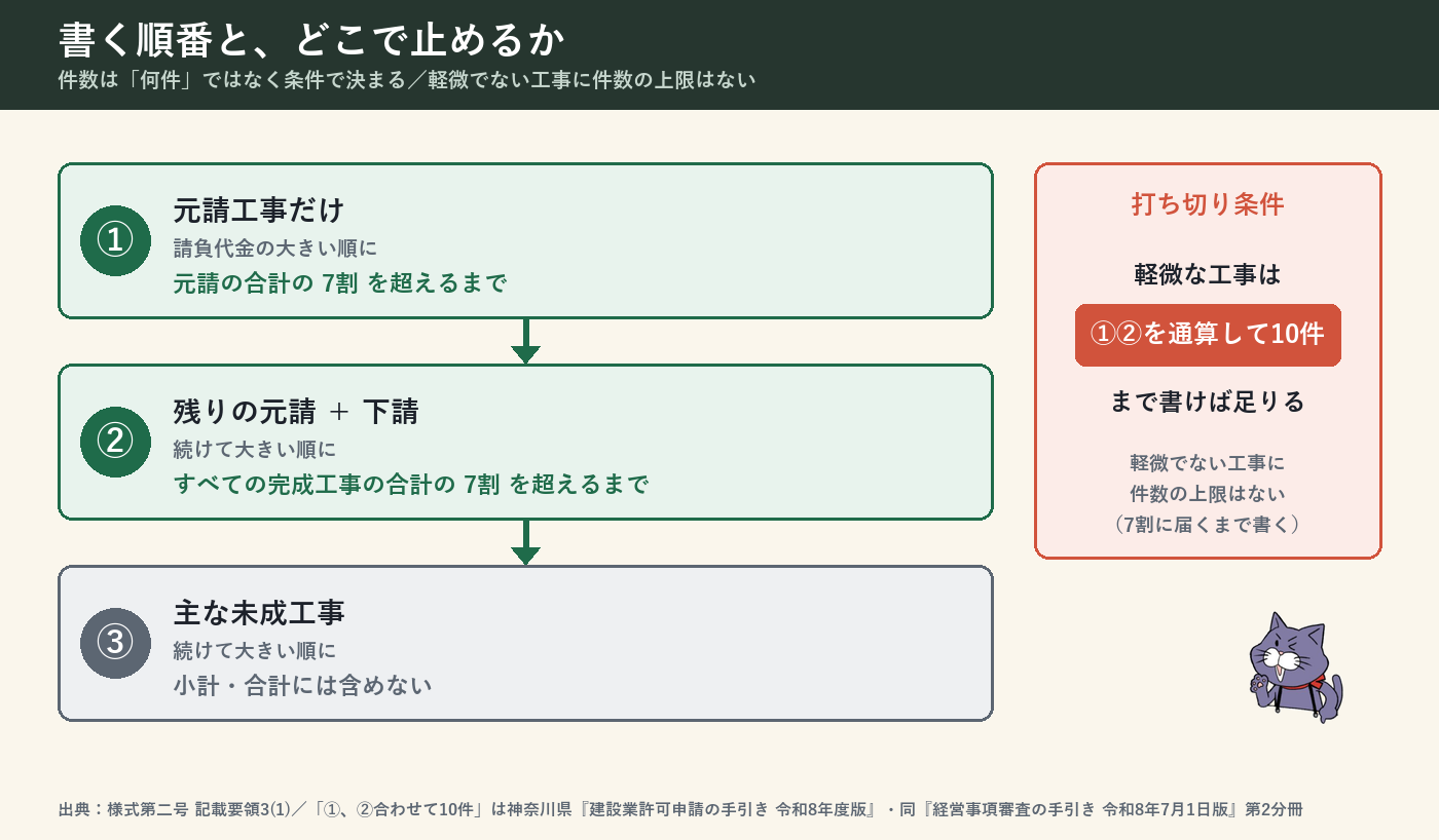 工事経歴書に書く順番。①元請工事を請負代金の大きい順に、元請の合計の7割を超えるまで。②続けて残りの元請と下請を、すべての完成工事の合計の7割を超えるまで。③続けて主な未成工事。軽微な工事は①②を通算して10件まで書けば足りる。
