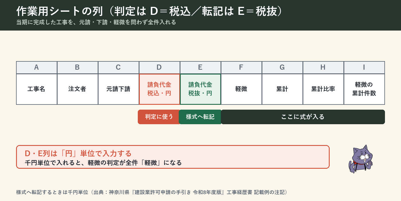 工事経歴書の作業用シートの列設計。A列に工事名、B列に注文者、C列に元請下請の別、D列に請負代金の税込(円)、E列に請負代金の税抜(円)、F列に軽微の判定、G列に累計、H列に累計比率、I列に軽微の累計件数。判定はD列の税込、様式へ転記するのはE列の税抜。