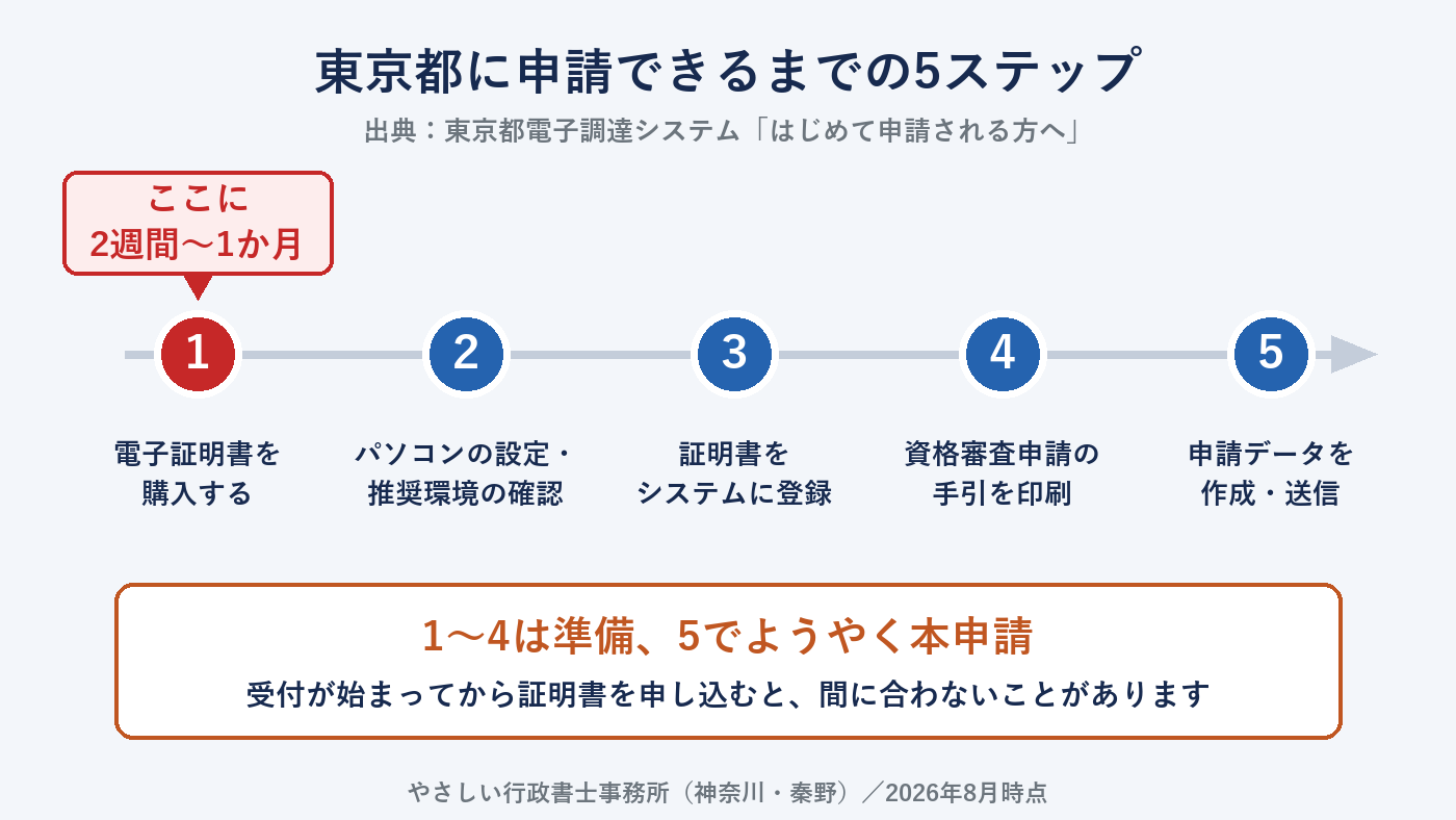東京都電子調達システムで入札参加資格を申請するまでの5ステップ