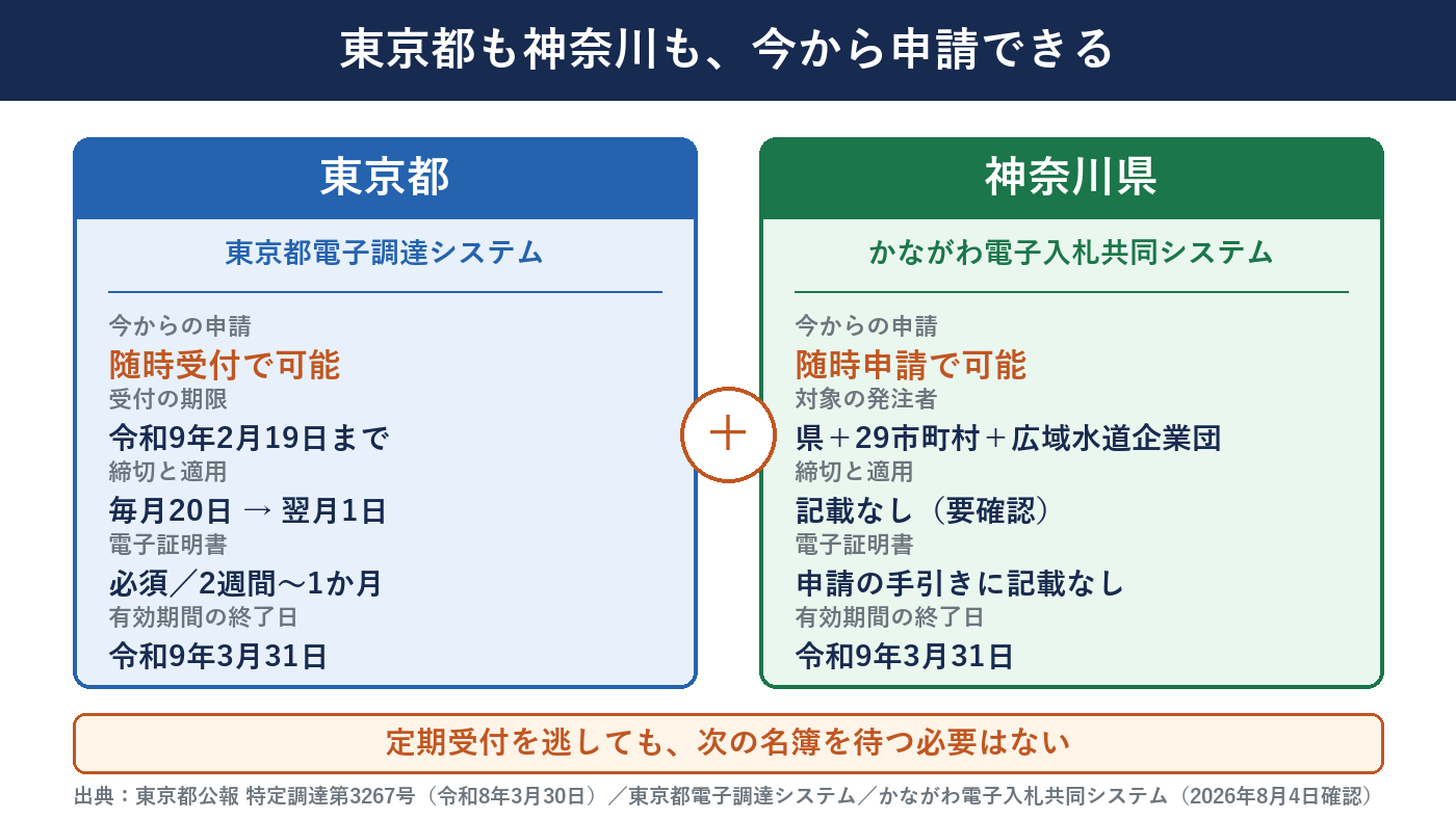 東京都と神奈川県の入札参加資格申請の違いを比較した図