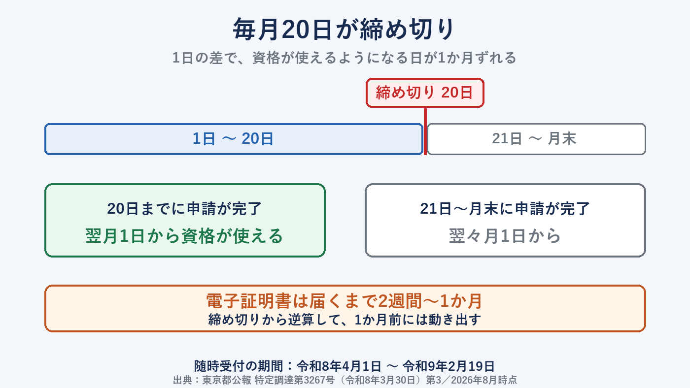 東京都の随時受付は毎月20日が締め切りで翌月1日から資格が適用される仕組みの図