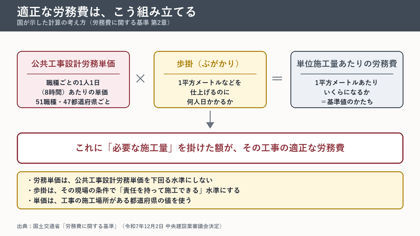 適正な労務費の計算式。公共工事設計労務単価×歩掛で単位施工量あたりの労務費を出し、施工量を掛ける