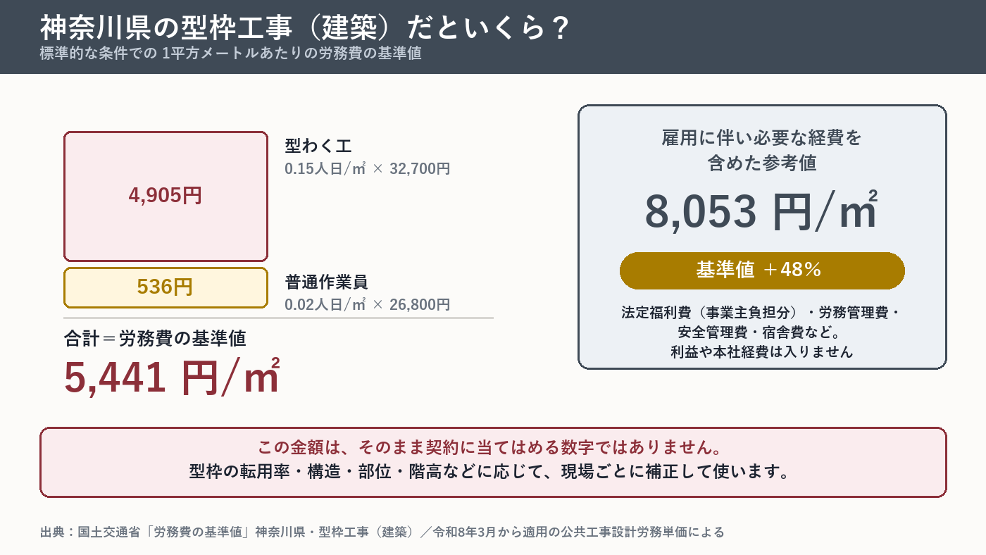 神奈川県の型枠工事(建築)の労務費の基準値5,441円/㎡の内訳と、雇用に伴う必要経費を含めた参考値8,053円/㎡