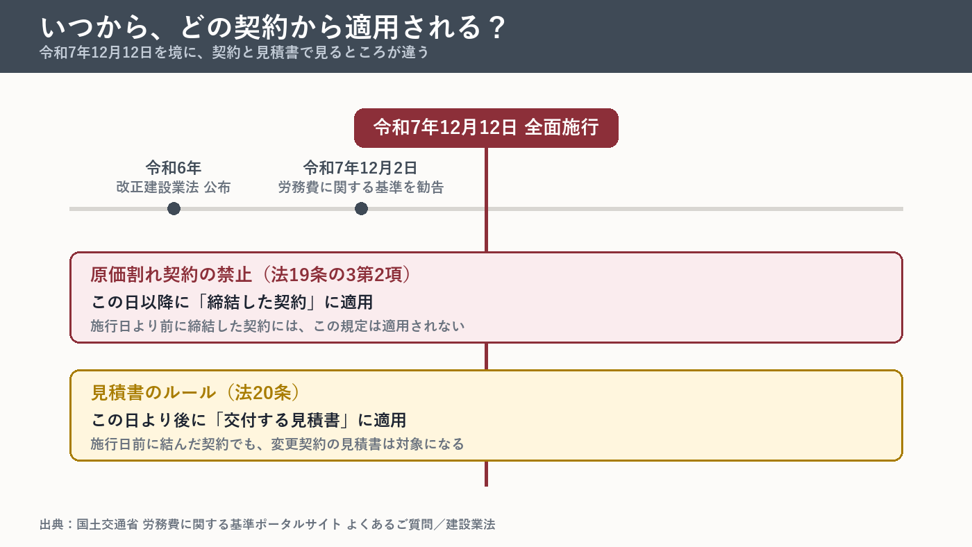 令和7年12月12日を境にした適用時期の図。原価割れ契約の禁止は締結した契約、見積書のルールは交付する見積書に適用