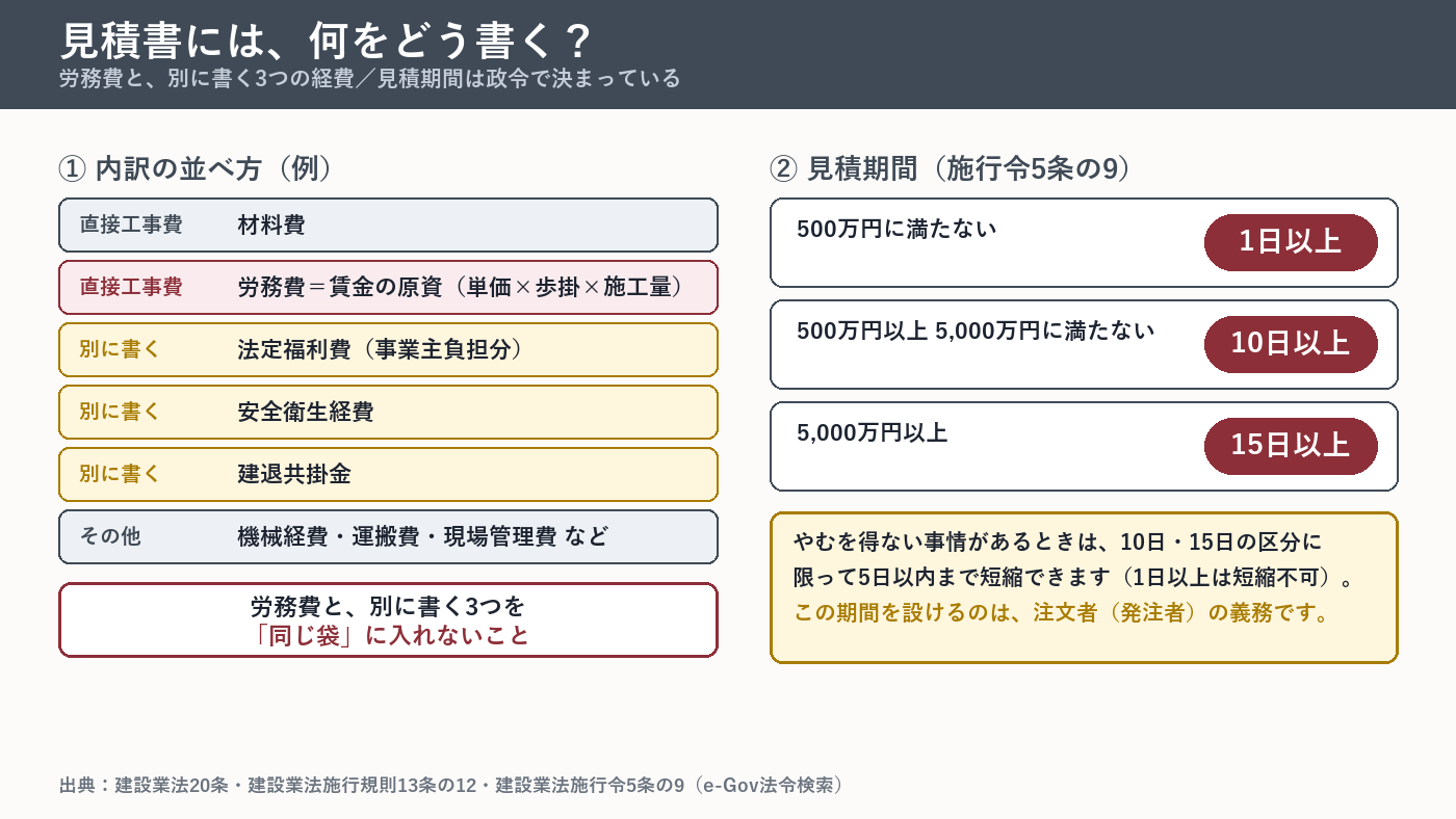 見積書の内訳の並べ方と見積期間の日数。労務費と別に法定福利費・安全衛生経費・建退共掛金を書く