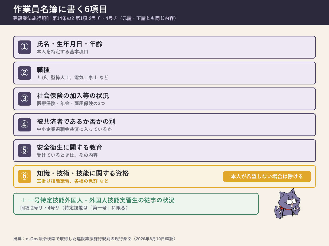 作業員名簿に書く6項目の早見表。①氏名・生年月日・年齢、②職種、③社会保険(医療保険・年金・雇用保険)の加入等の状況、④中退共の被共済者か否かの別、⑤安全衛生教育を受けているときはその内容、⑥建設工事に係る知識・技術・技能の資格。⑥だけは本人が希望しない場合に除くことができる。加えて一号特定技能外国人と外国人技能実習生の従事状況も記載事項。