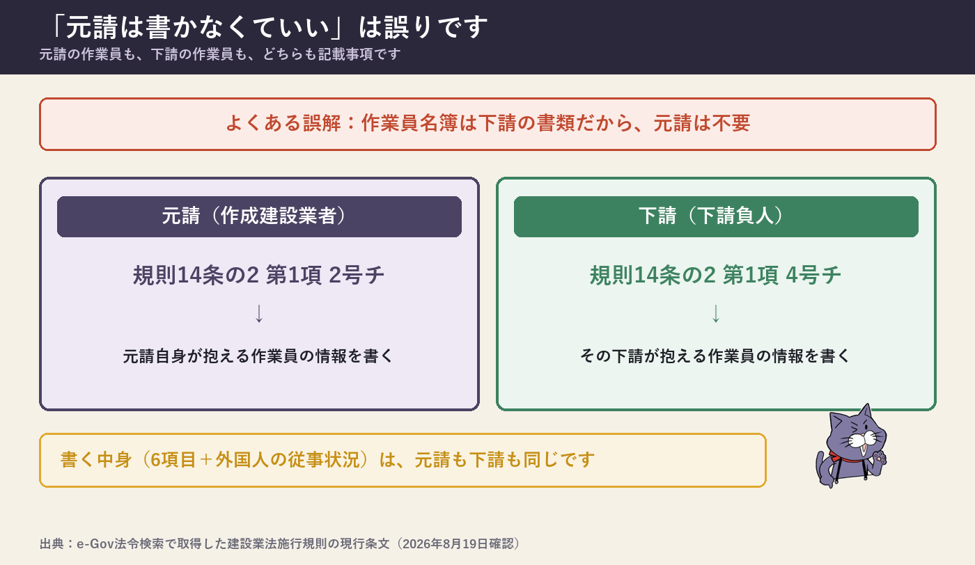 作業員名簿は元請も下請も書く。建設業法施行規則14条の2第1項2号チが元請(作成建設業者)が請け負った工事に従事する者を、同項4号チが下請負人が請け負った工事に従事する者を、それぞれ記載事項として定めている。
