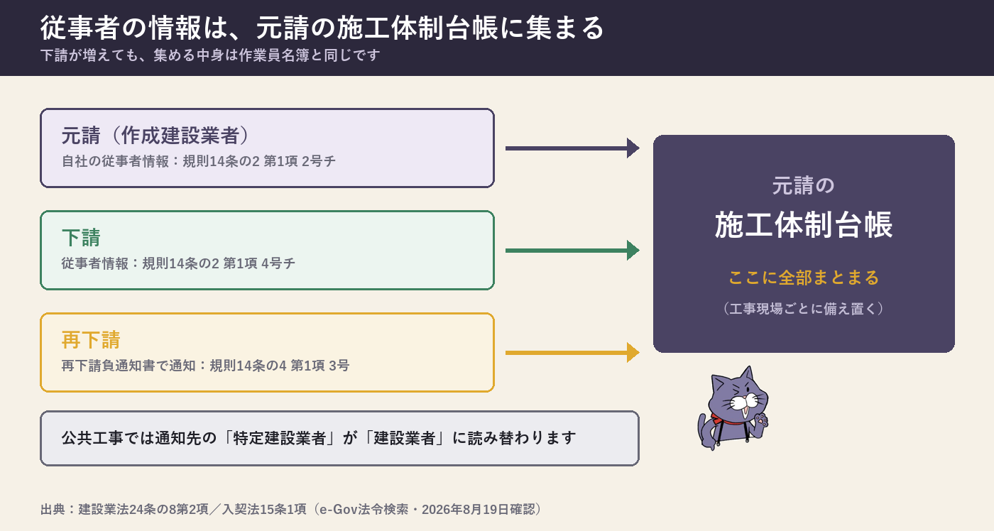 従事者情報が元請の施工体制台帳へ集約されるまでの流れ。再下請の従事者情報が再下請負通知書として下請を経て元請へ伝わり、元請自身の従事者情報とあわせて施工体制台帳にまとまる。