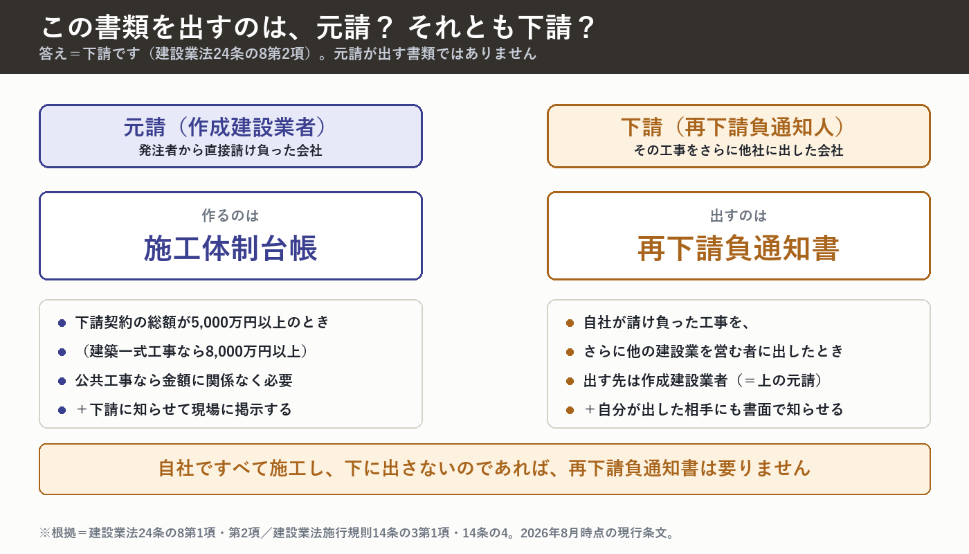 再下請負通知書を出すのは元請ではなく下請。施工体制台帳を作るのは元請、請け負った工事をさらに他の業者に出した下請が再下請負通知書を出す