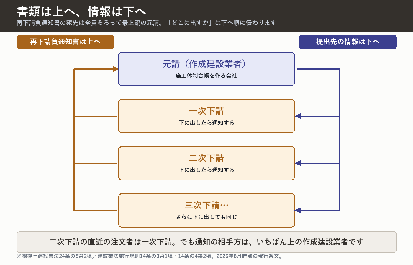 通知の宛先は全員そろって最上流の元請。書類は下請から作成建設業者へ上へ、提出先の情報は元請から一次下請・二次下請・三次下請へ下へ伝わる