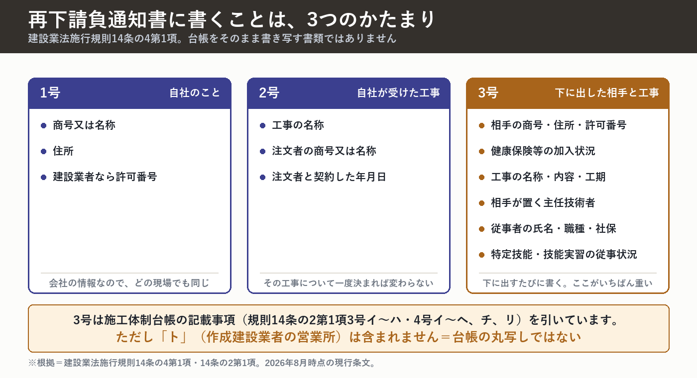 再下請負通知書の記載事項3つのかたまり。1号は自社のこと、2号は自社が受けた工事のこと、3号は下に出した相手とその工事のこと