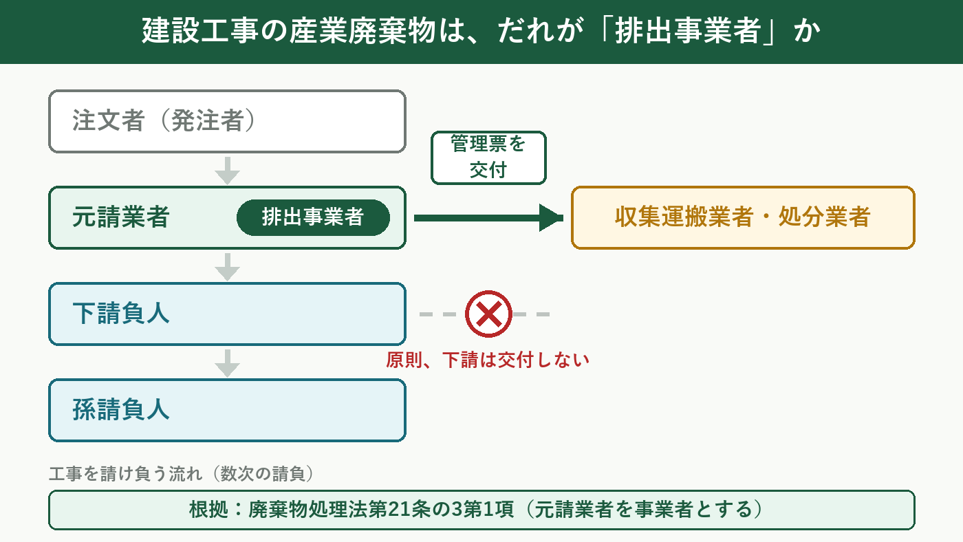 建設工事の産業廃棄物は元請が排出事業者。マニフェストを交付するのは元請