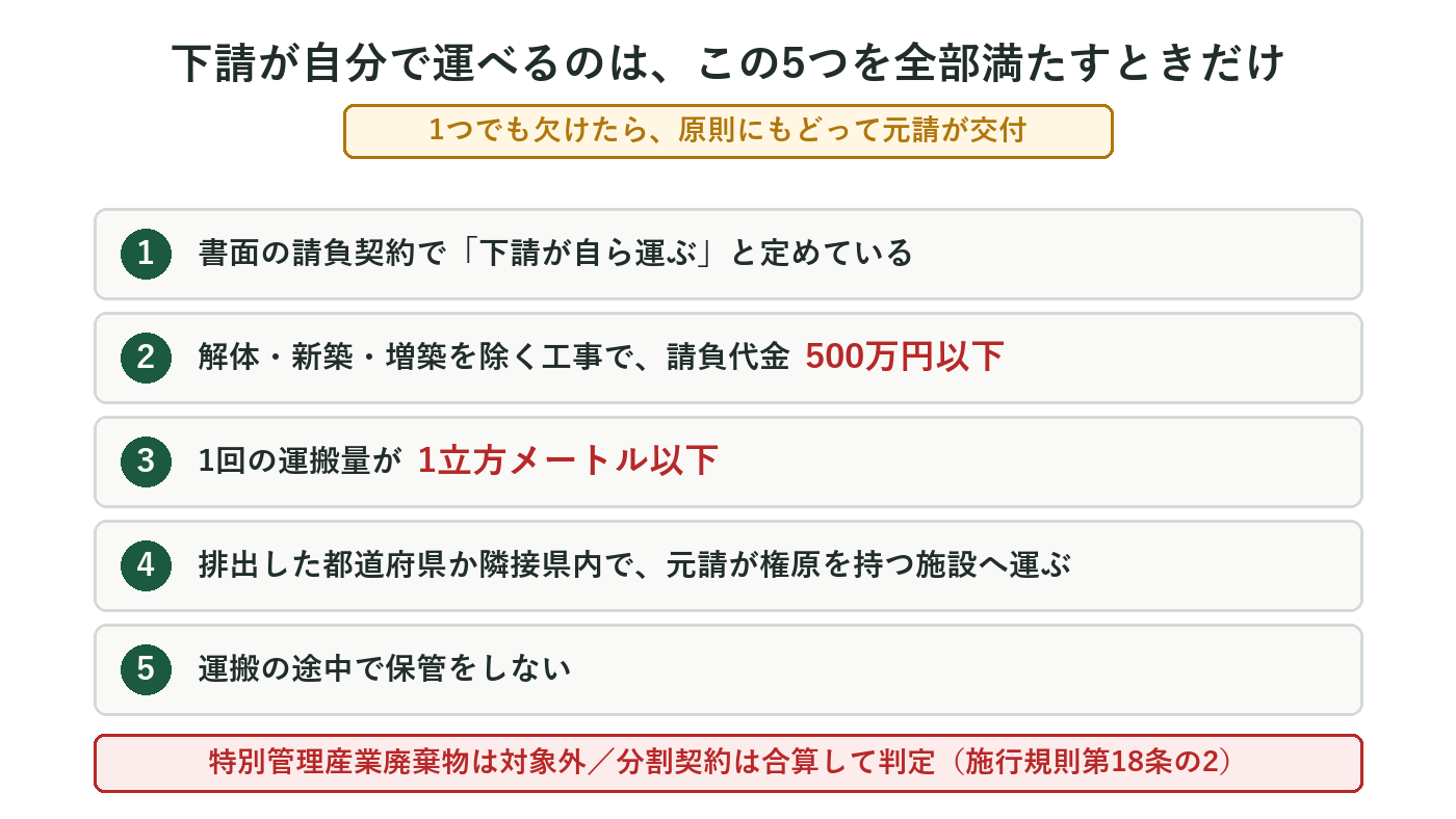 下請が自ら運搬できる例外の5条件（書面契約・500万円以下・1立方メートル以下ほか）