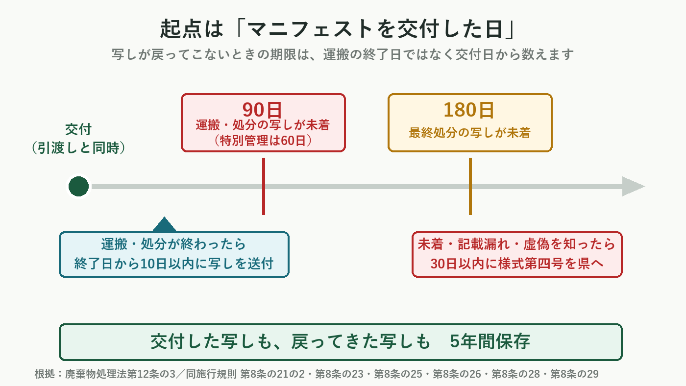産業廃棄物マニフェストの5つの期限（10日・90日・180日・30日・5年）