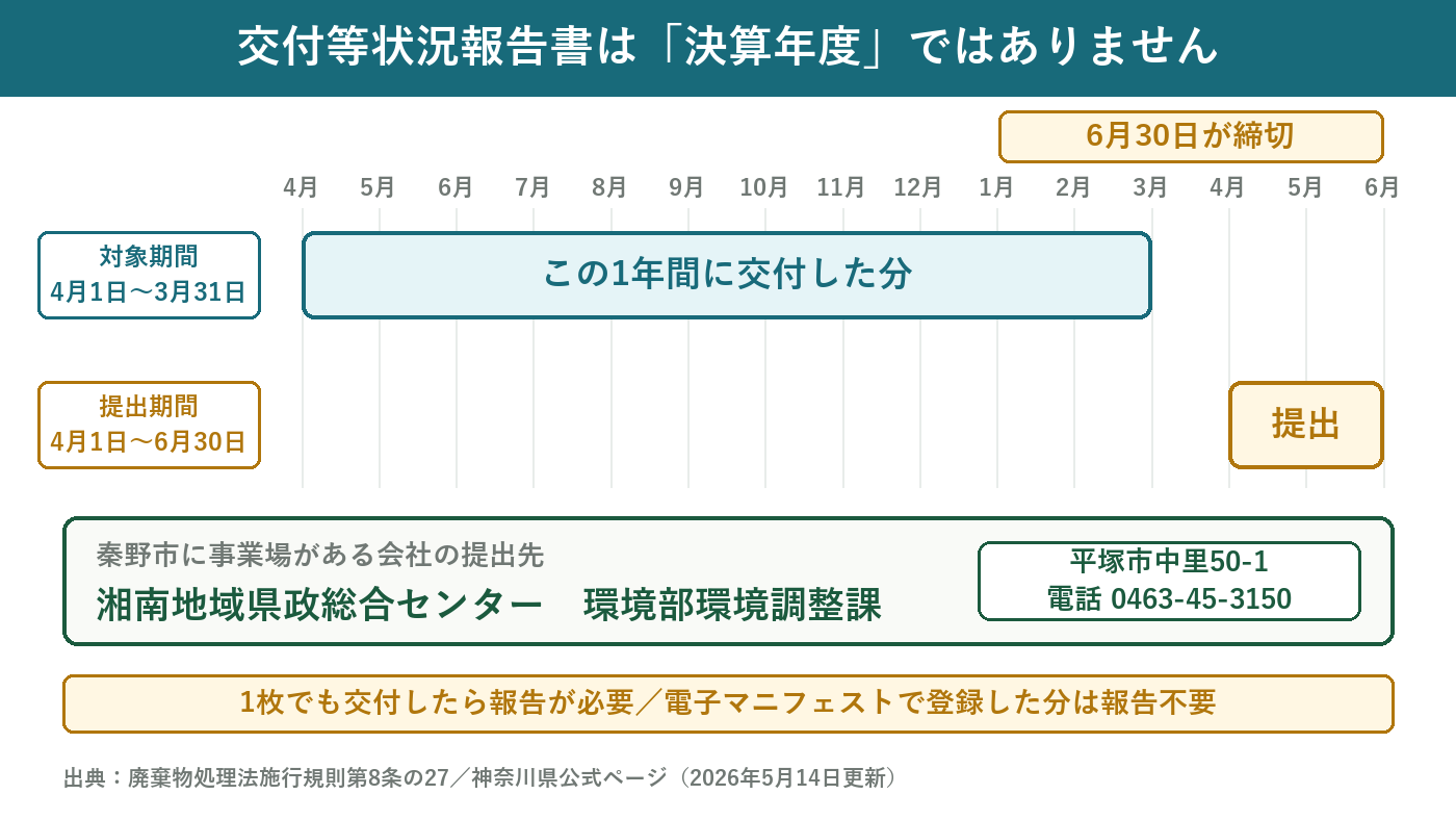 産業廃棄物管理票交付等状況報告書は毎年6月30日までに事業場ごとに提出