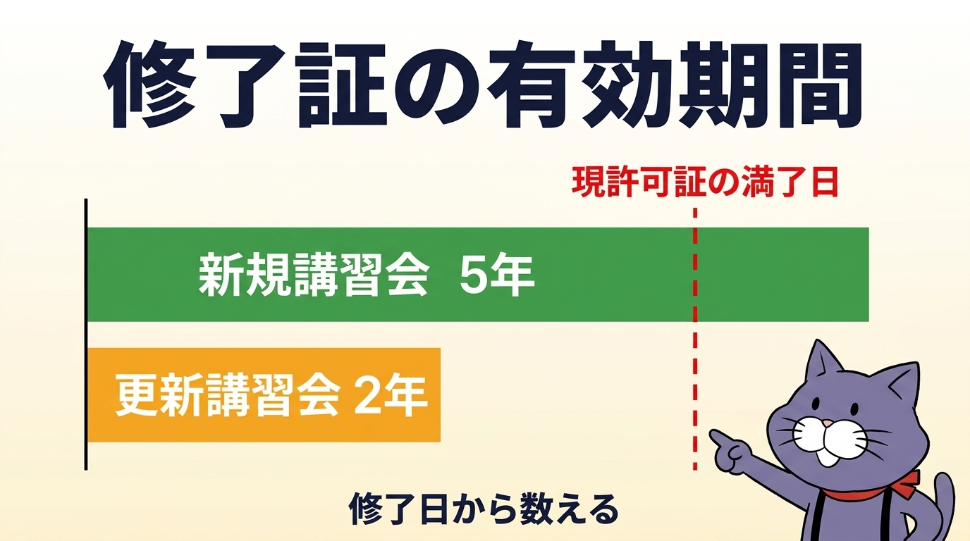新規講習会5年と更新講習会2年の有効期間を、現許可証の満了日を基準線にして比較した図