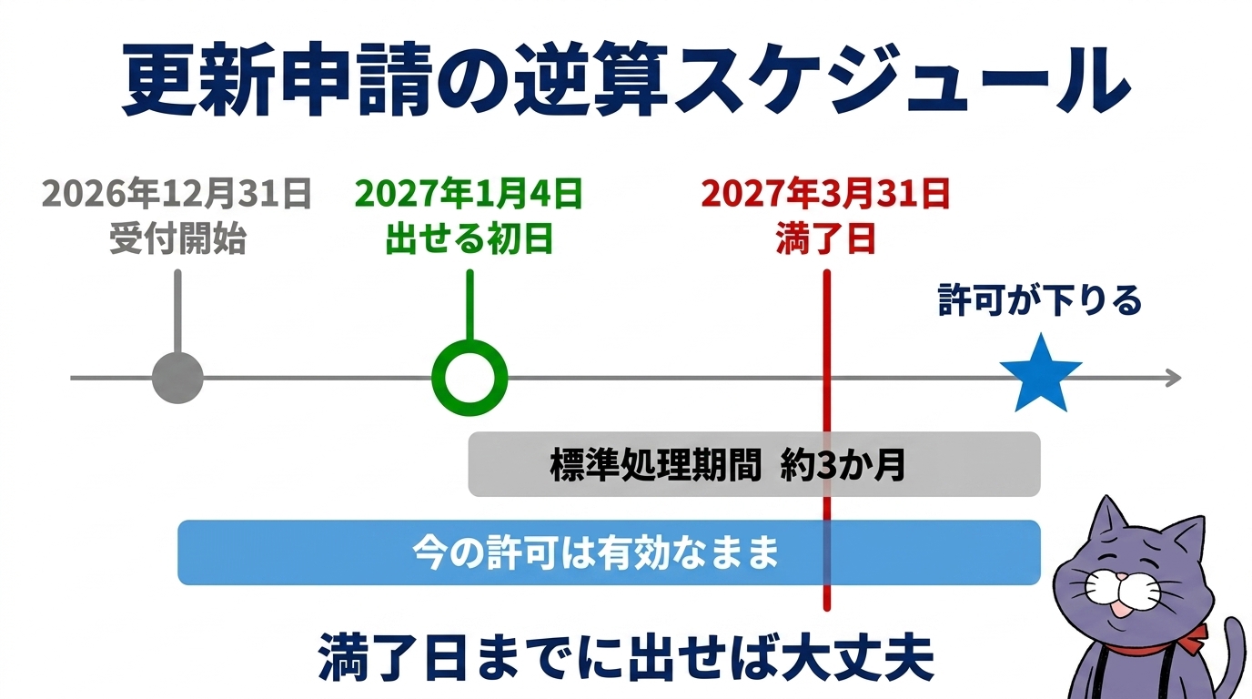許可満了日2027年3月31日を例にした更新申請の逆算タイムライン。満了日を過ぎても従前の許可が効力を持つことを示す図