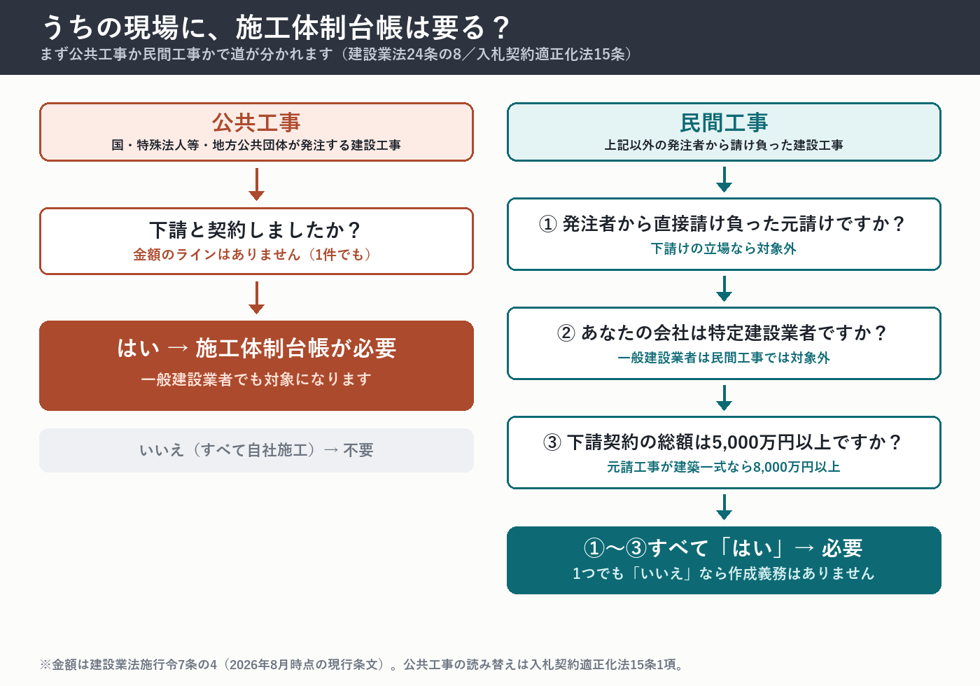 施工体制台帳の要否の判定フロー。公共工事は下請と契約すれば必要、民間工事は元請け・特定建設業者・下請契約の総額5,000万円以上の3条件がそろったとき