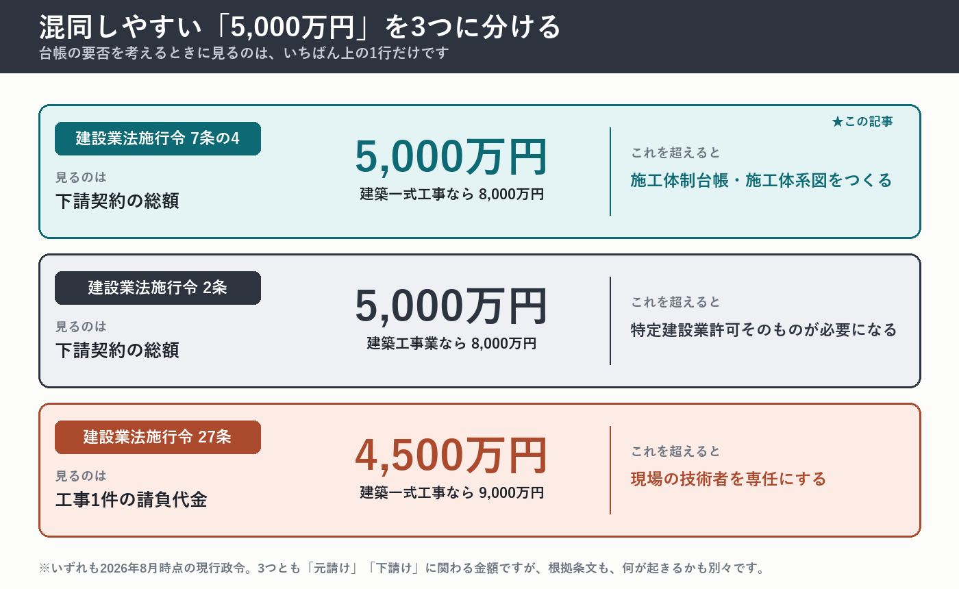 混同しやすい3つの金額。施行令7条の4は下請契約の総額5,000万円で施工体制台帳、施行令2条は特定建設業許可、施行令27条は請負代金4,500万円で技術者の専任
