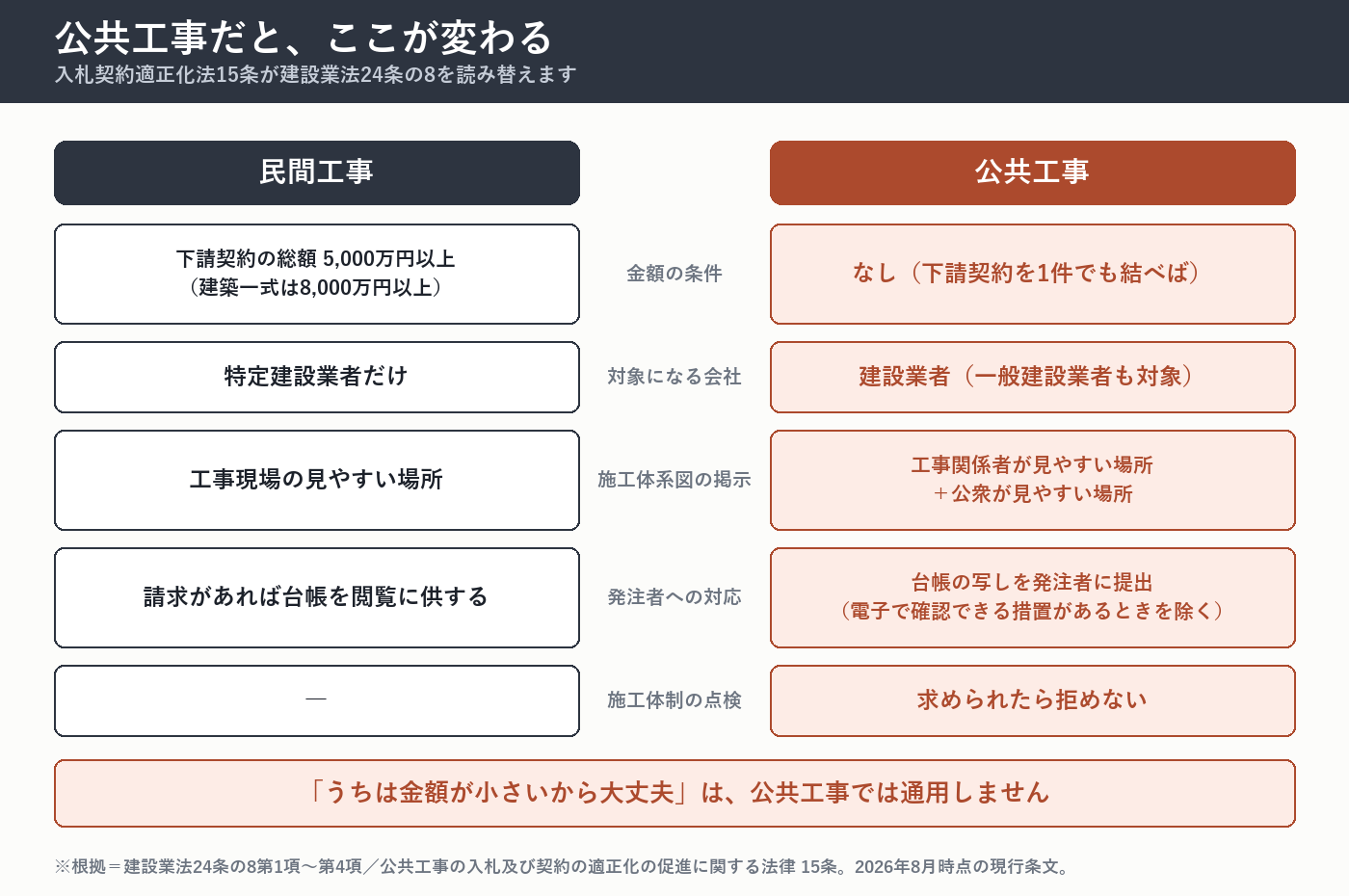 民間工事と公共工事の違い。公共工事は金額の条件がなく一般建設業者も対象で、施工体系図は公衆が見やすい場所にも掲示し、台帳の写しを発注者に提出する