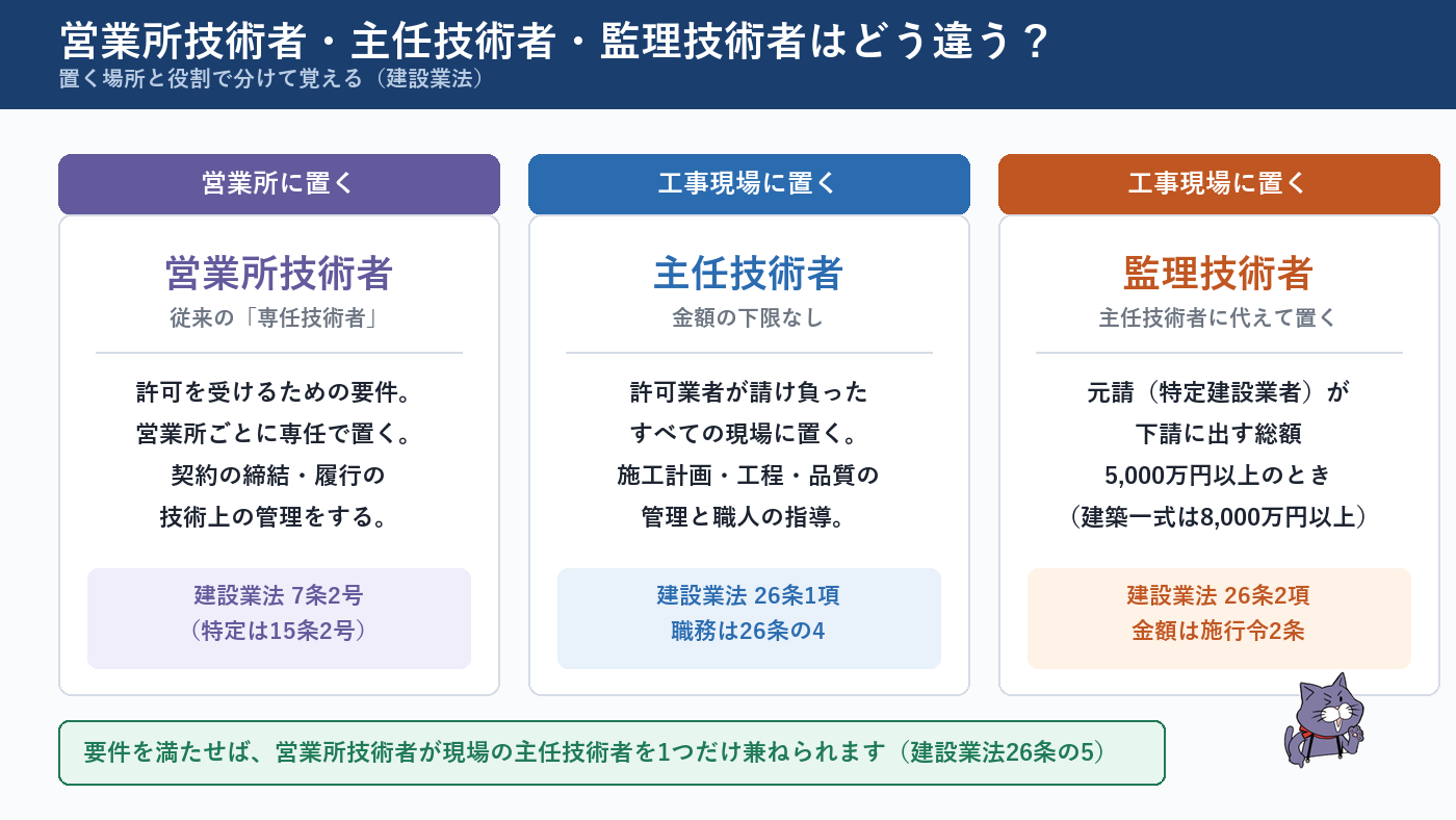 営業所技術者・主任技術者・監理技術者の違い。置く場所と役割、根拠条文の比較