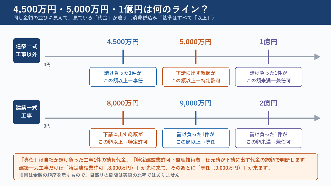 4,500万円・5,000万円・1億円が何のラインかを示す図。建築一式工事では専任と特定建設業許可の順序が入れ替わる