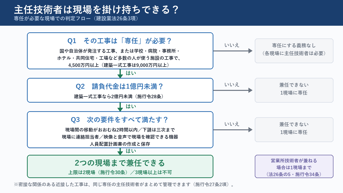主任技術者が現場を兼務できるかの判定フロー。専任の要否、1億円未満、要件をすべて満たすかで2現場まで