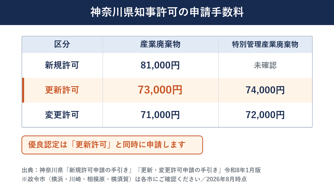 産業廃棄物収集運搬業の新規・更新・変更許可の手数料一覧表