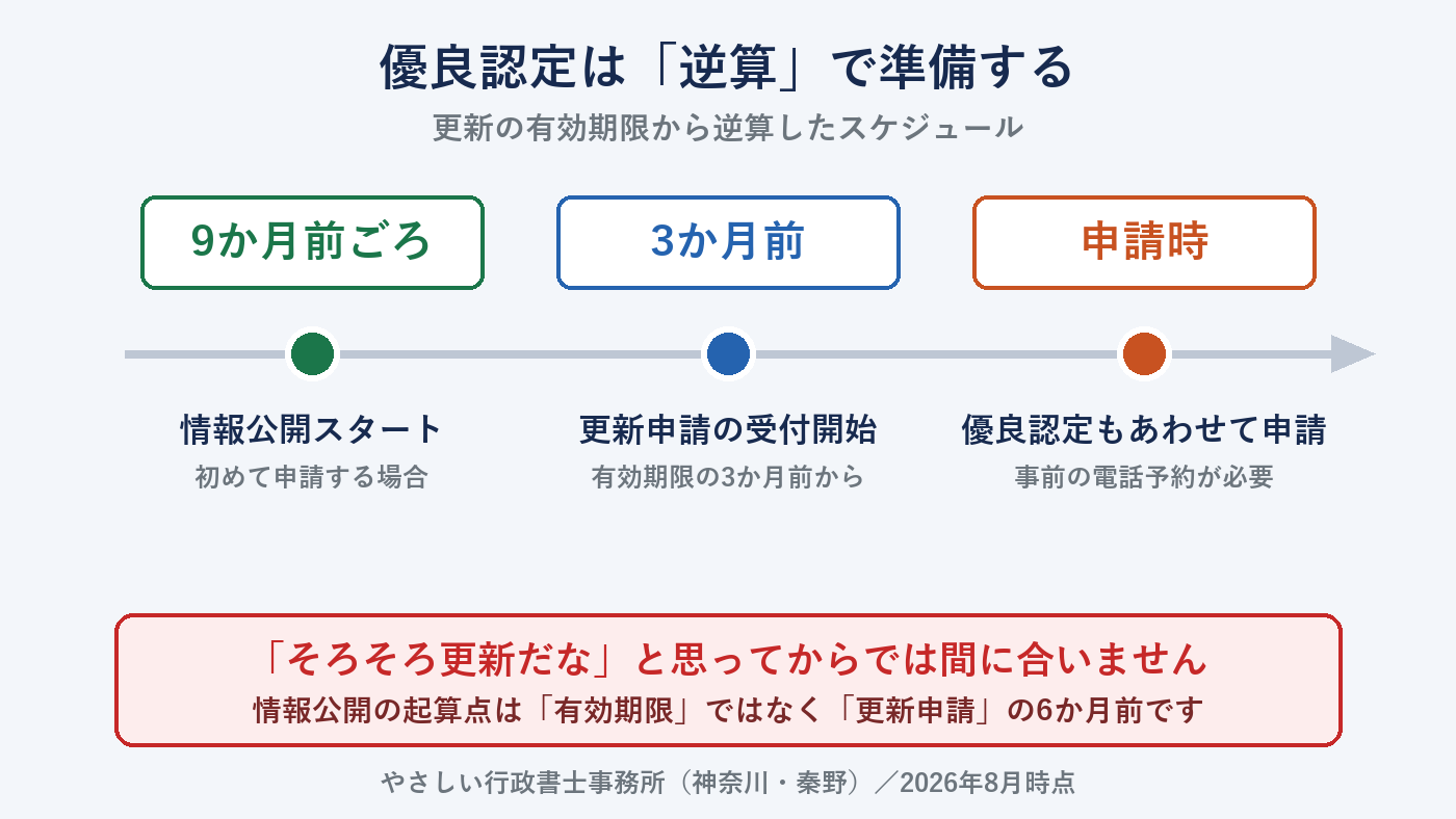 優良認定の申請準備スケジュールを逆算で示すタイムライン図