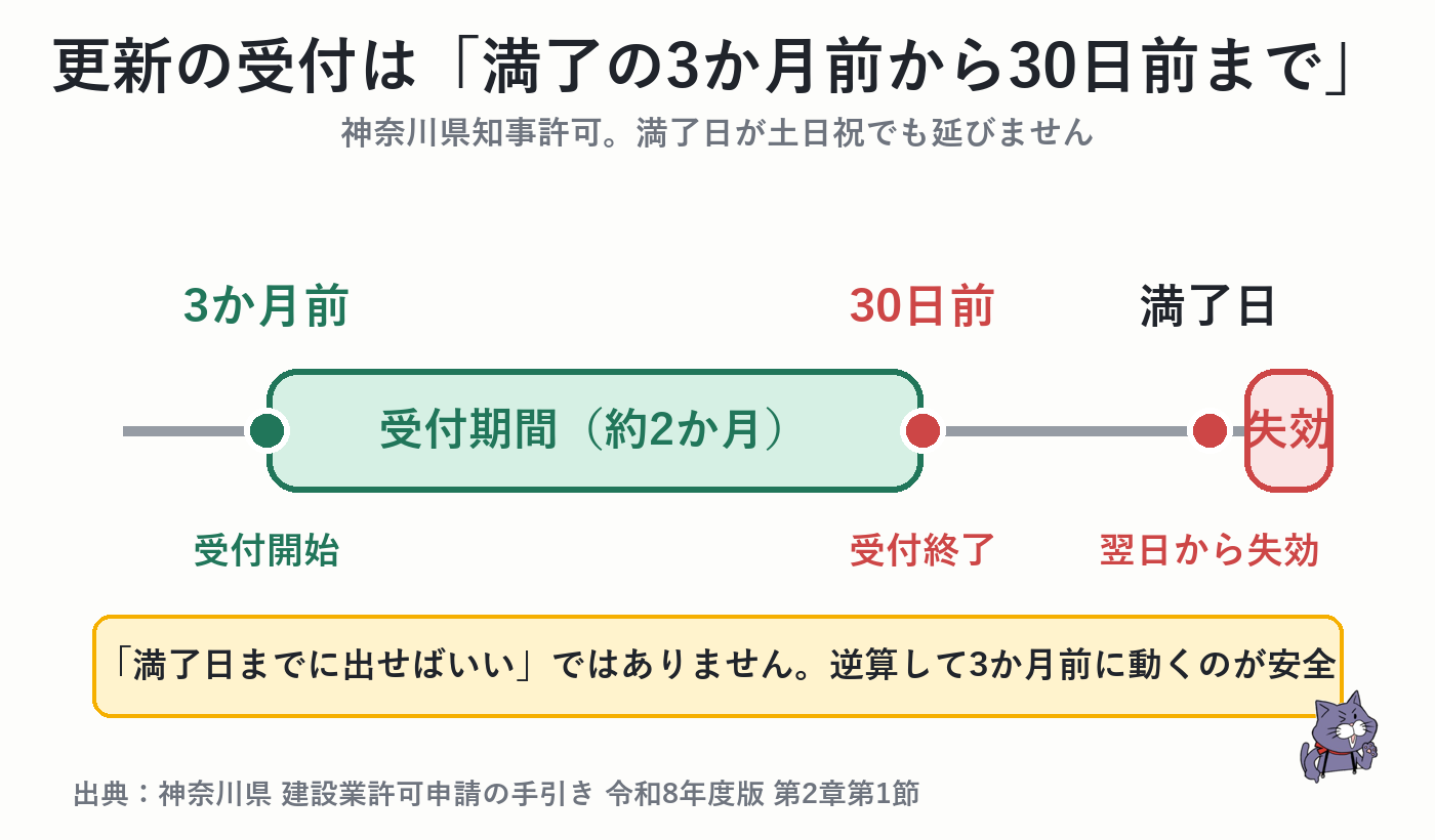 建設業許可の更新の受付期間は満了日の3か月前から30日前まで(神奈川県知事許可)。満了日が土日祝でも延びない